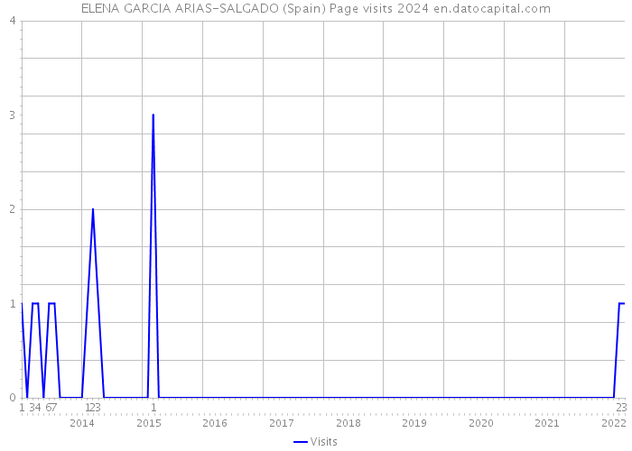ELENA GARCIA ARIAS-SALGADO (Spain) Page visits 2024 