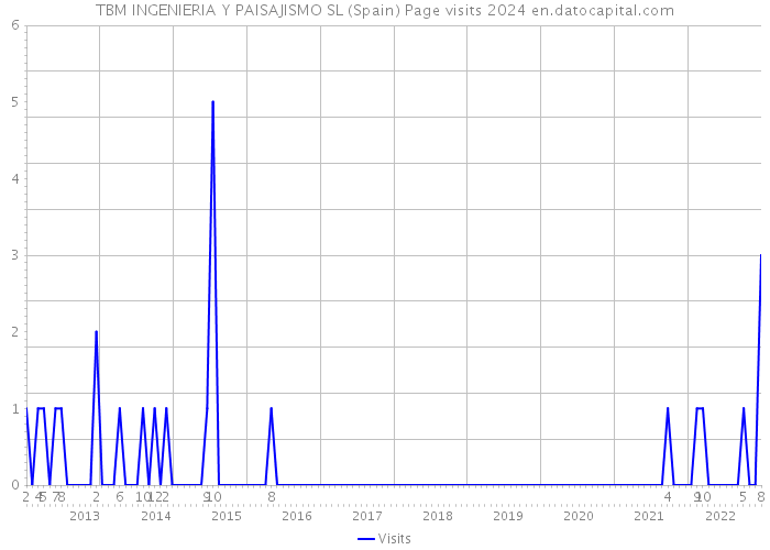 TBM INGENIERIA Y PAISAJISMO SL (Spain) Page visits 2024 