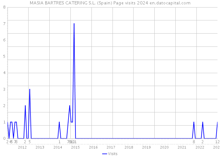 MASIA BARTRES CATERING S.L. (Spain) Page visits 2024 