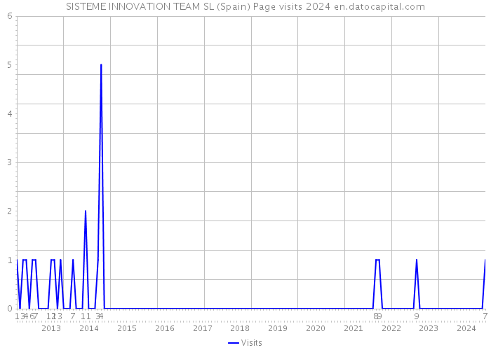 SISTEME INNOVATION TEAM SL (Spain) Page visits 2024 