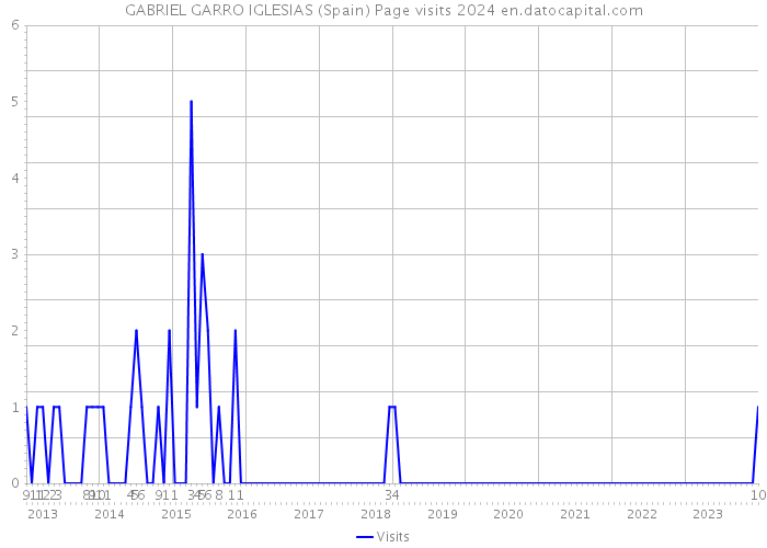 GABRIEL GARRO IGLESIAS (Spain) Page visits 2024 