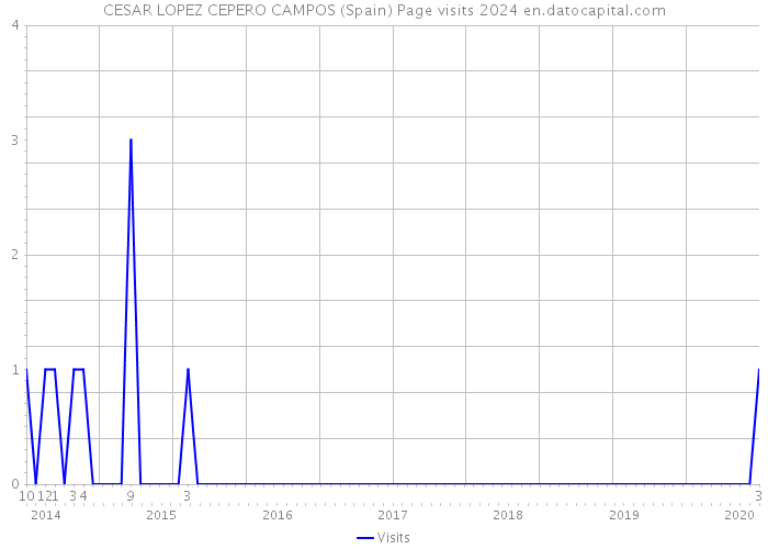 CESAR LOPEZ CEPERO CAMPOS (Spain) Page visits 2024 