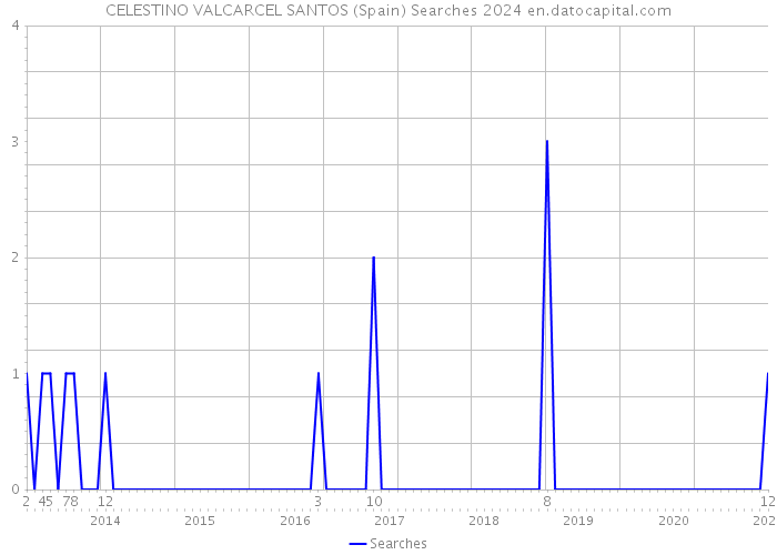 CELESTINO VALCARCEL SANTOS (Spain) Searches 2024 