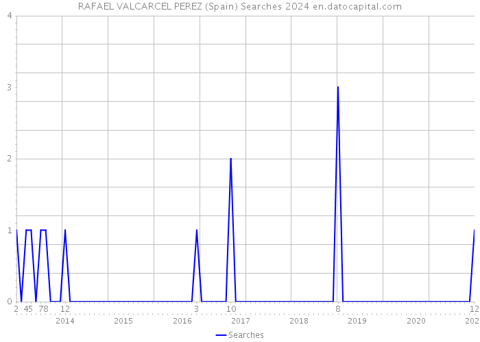 RAFAEL VALCARCEL PEREZ (Spain) Searches 2024 