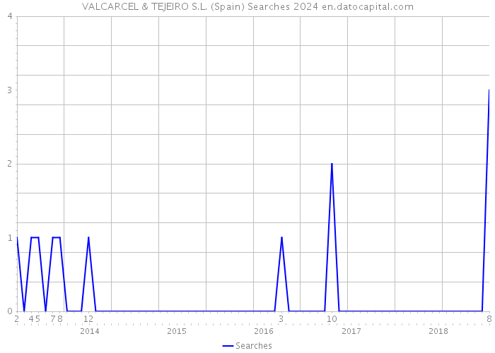 VALCARCEL & TEJEIRO S.L. (Spain) Searches 2024 