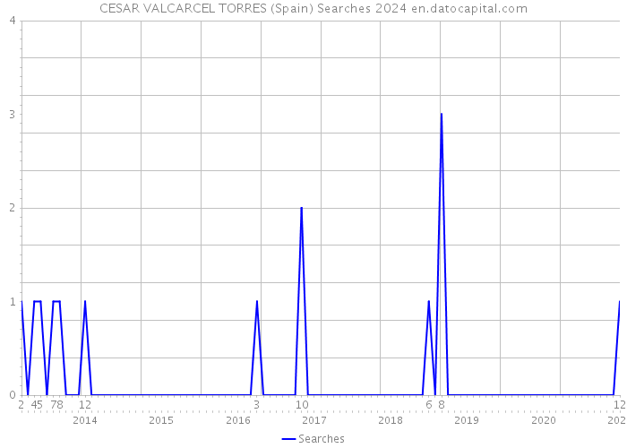 CESAR VALCARCEL TORRES (Spain) Searches 2024 