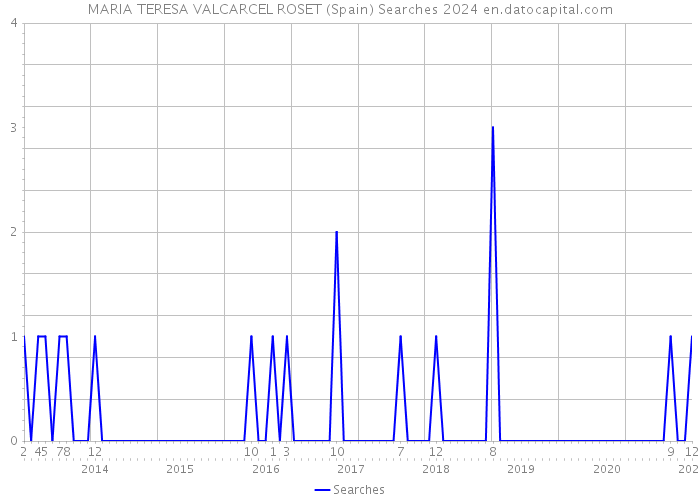 MARIA TERESA VALCARCEL ROSET (Spain) Searches 2024 