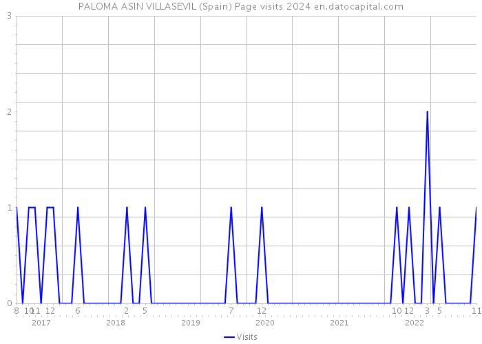 PALOMA ASIN VILLASEVIL (Spain) Page visits 2024 