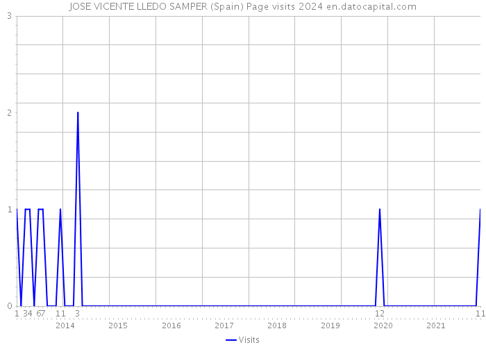 JOSE VICENTE LLEDO SAMPER (Spain) Page visits 2024 