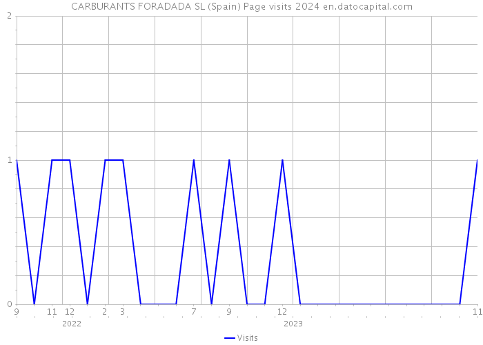 CARBURANTS FORADADA SL (Spain) Page visits 2024 