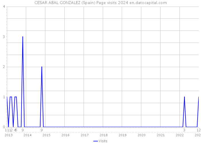 CESAR ABAL GONZALEZ (Spain) Page visits 2024 