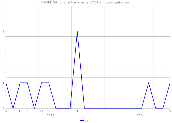 MASPE SA (Spain) Page visits 2024 