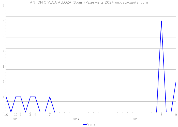 ANTONIO VEGA ALLOZA (Spain) Page visits 2024 