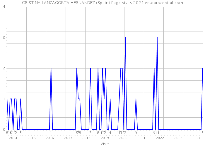 CRISTINA LANZAGORTA HERNANDEZ (Spain) Page visits 2024 