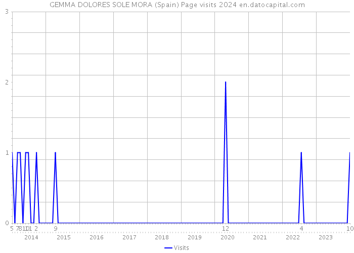 GEMMA DOLORES SOLE MORA (Spain) Page visits 2024 