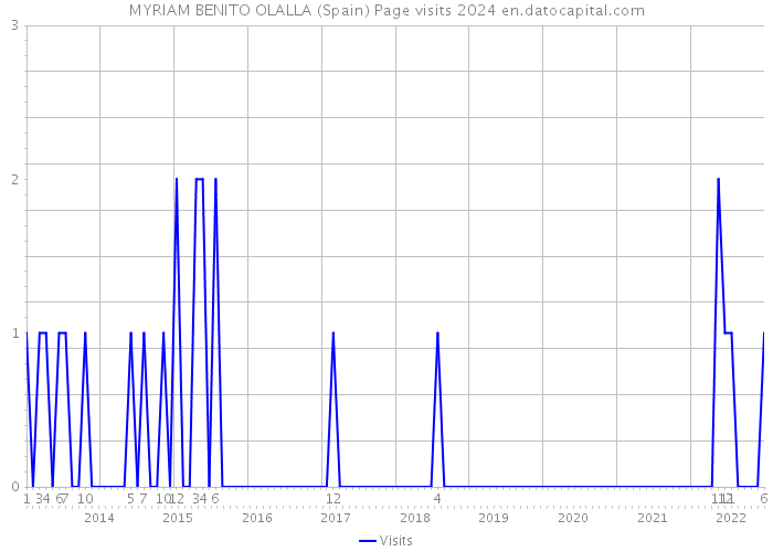 MYRIAM BENITO OLALLA (Spain) Page visits 2024 