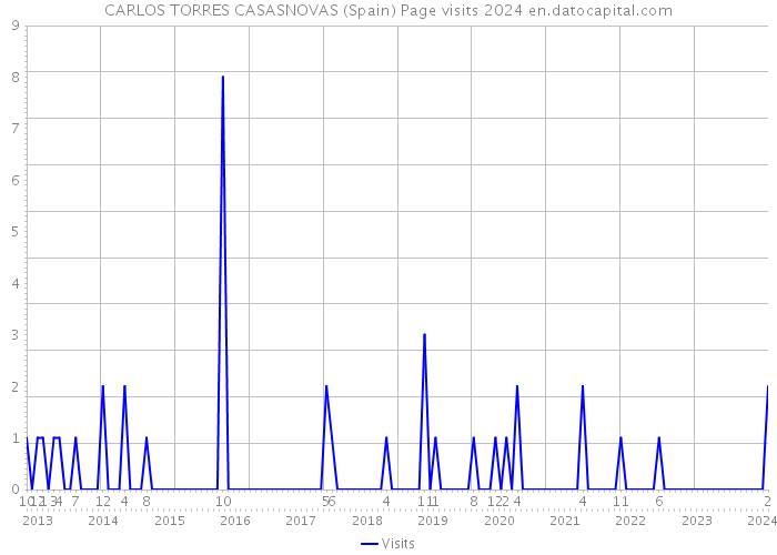 CARLOS TORRES CASASNOVAS (Spain) Page visits 2024 