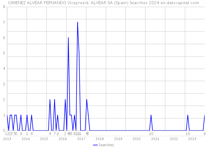 GIMENEZ ALVEAR FERNANDO Vicepresid: ALVEAR SA (Spain) Searches 2024 