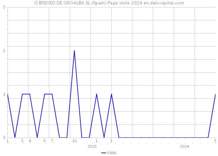O BREXEO DE GRIXALBA SL (Spain) Page visits 2024 