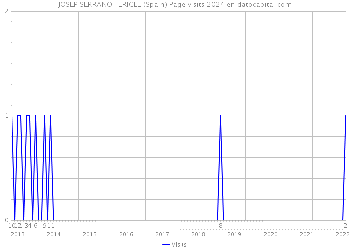 JOSEP SERRANO FERIGLE (Spain) Page visits 2024 