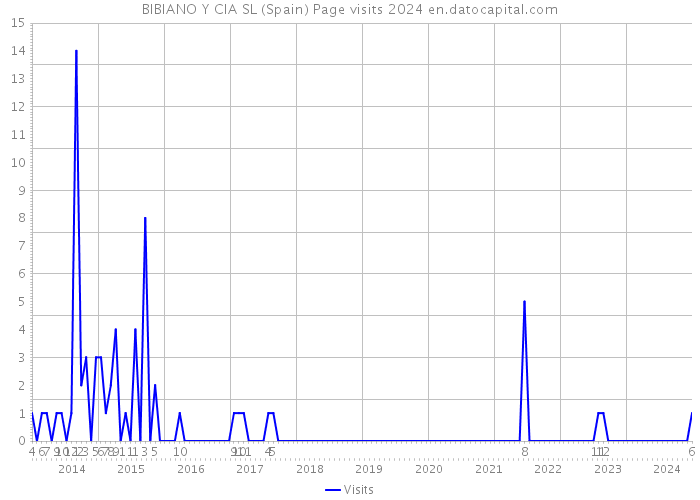 BIBIANO Y CIA SL (Spain) Page visits 2024 