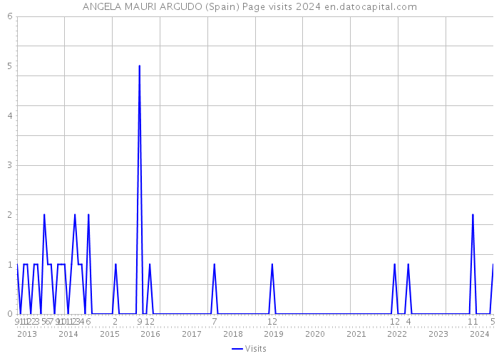 ANGELA MAURI ARGUDO (Spain) Page visits 2024 