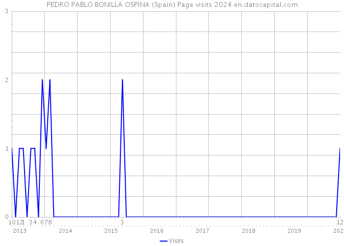 PEDRO PABLO BONILLA OSPINA (Spain) Page visits 2024 