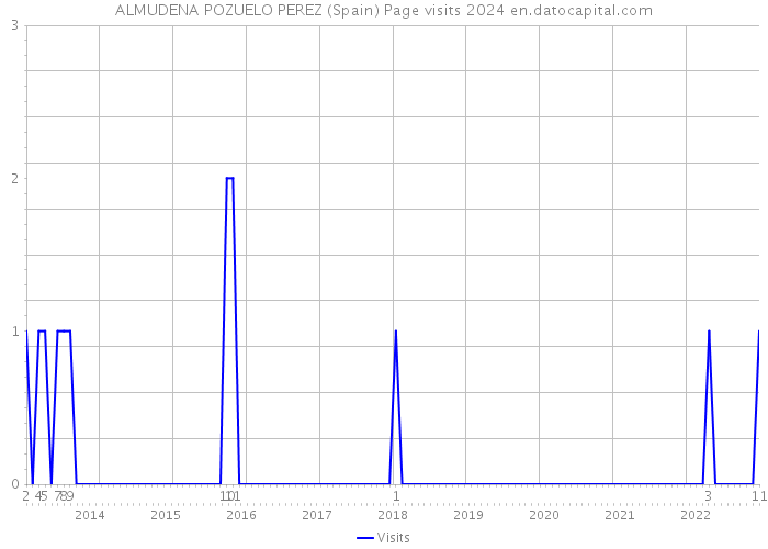 ALMUDENA POZUELO PEREZ (Spain) Page visits 2024 