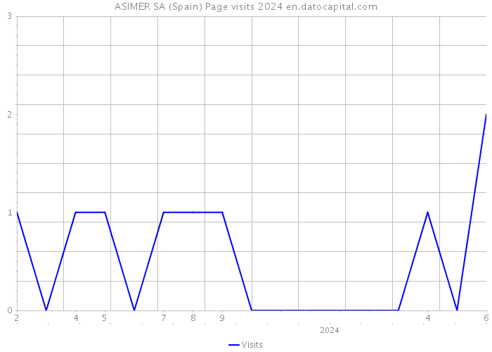 ASIMER SA (Spain) Page visits 2024 