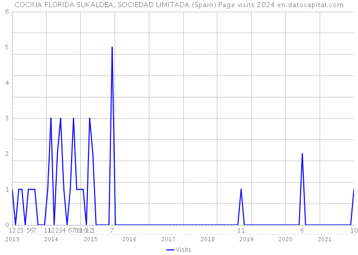 COCINA FLORIDA SUKALDEA, SOCIEDAD LIMITADA (Spain) Page visits 2024 