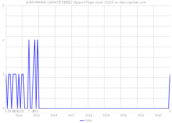 JUAN MARIA GARATE PEREZ (Spain) Page visits 2024 