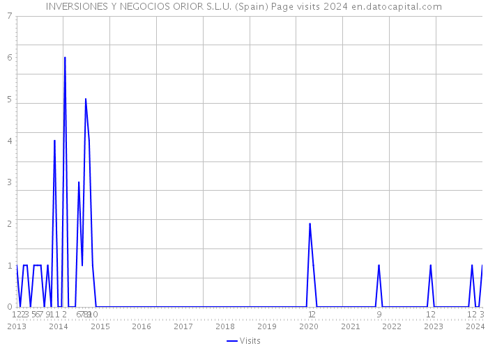 INVERSIONES Y NEGOCIOS ORIOR S.L.U. (Spain) Page visits 2024 