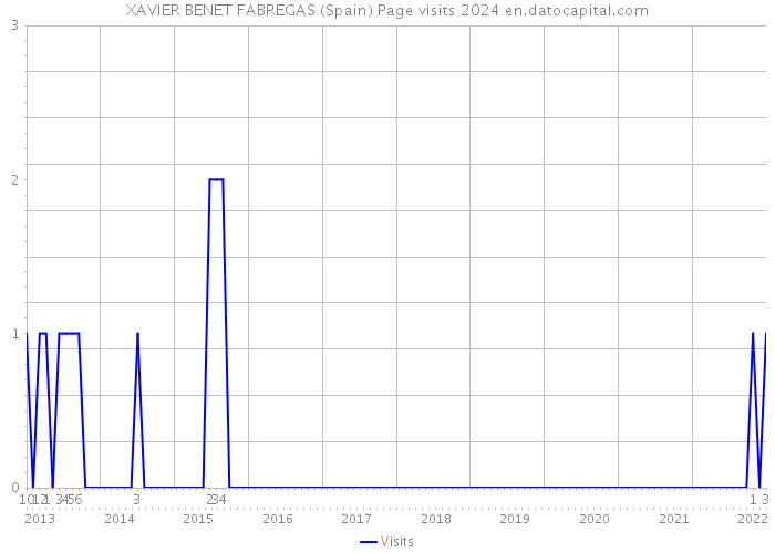 XAVIER BENET FABREGAS (Spain) Page visits 2024 