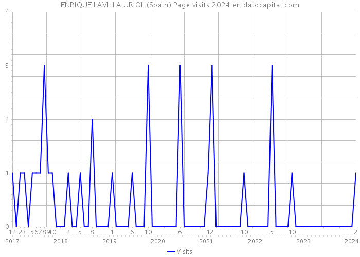 ENRIQUE LAVILLA URIOL (Spain) Page visits 2024 
