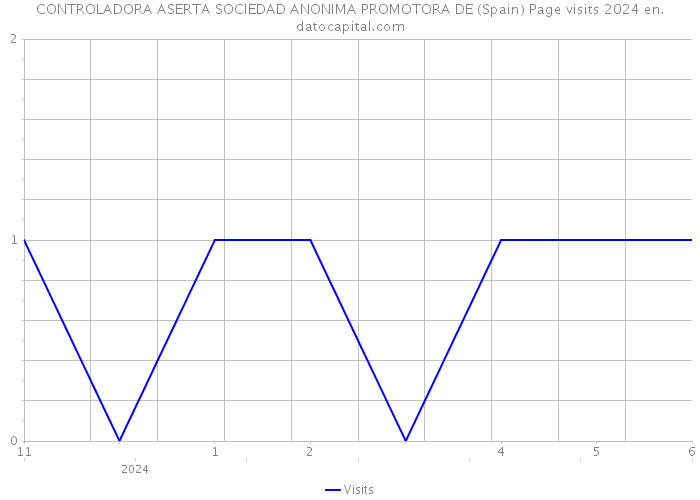 CONTROLADORA ASERTA SOCIEDAD ANONIMA PROMOTORA DE (Spain) Page visits 2024 