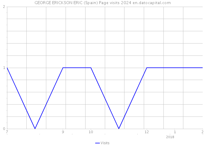 GEORGE ERICKSON ERIC (Spain) Page visits 2024 