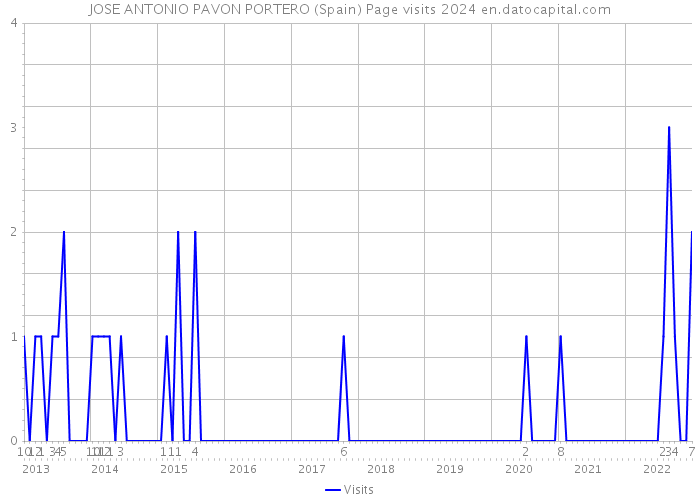 JOSE ANTONIO PAVON PORTERO (Spain) Page visits 2024 