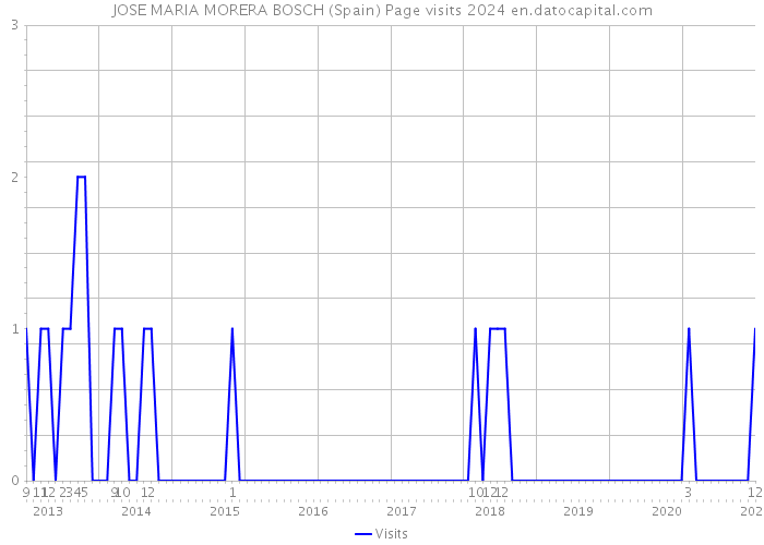 JOSE MARIA MORERA BOSCH (Spain) Page visits 2024 