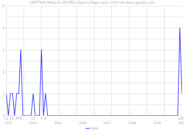 CRISTINA MALLOL MATEU (Spain) Page visits 2024 
