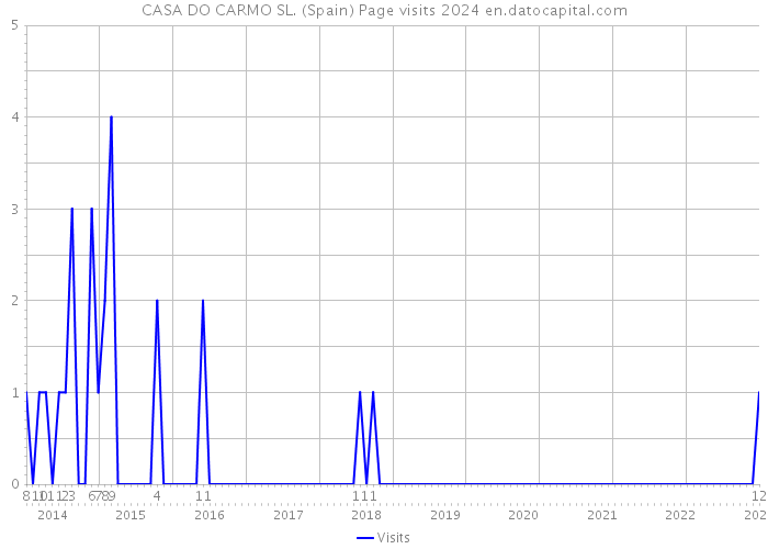 CASA DO CARMO SL. (Spain) Page visits 2024 