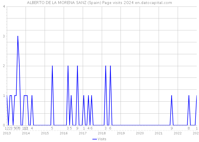 ALBERTO DE LA MORENA SANZ (Spain) Page visits 2024 