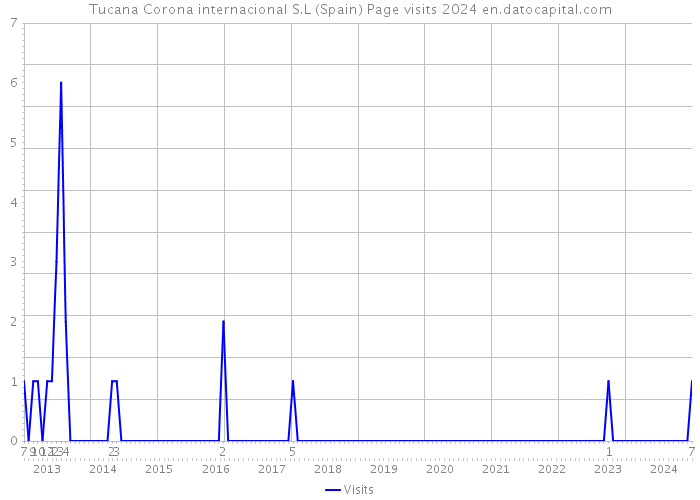 Tucana Corona internacional S.L (Spain) Page visits 2024 