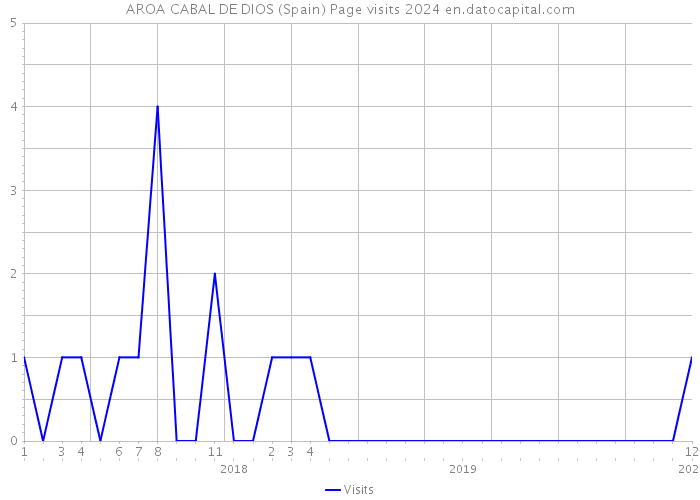 AROA CABAL DE DIOS (Spain) Page visits 2024 