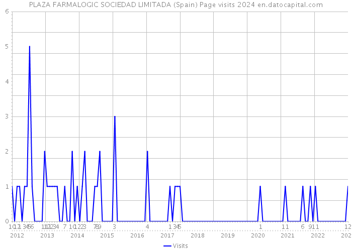 PLAZA FARMALOGIC SOCIEDAD LIMITADA (Spain) Page visits 2024 