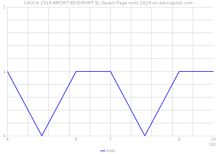 GAUCA 2018 IMPORT EN EXPORT SL (Spain) Page visits 2024 