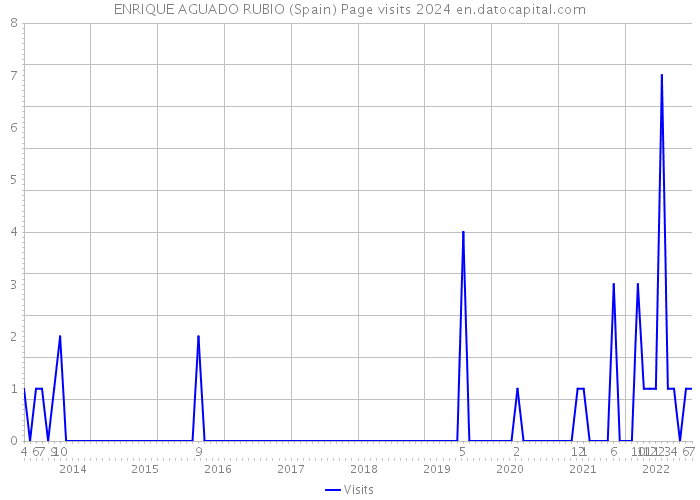 ENRIQUE AGUADO RUBIO (Spain) Page visits 2024 