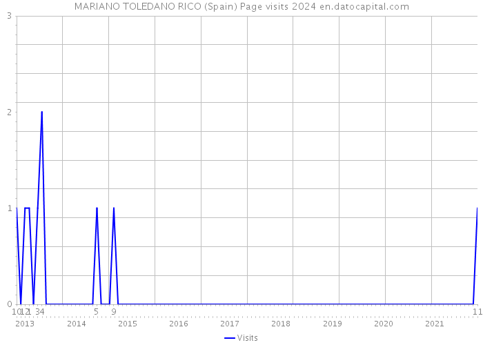 MARIANO TOLEDANO RICO (Spain) Page visits 2024 