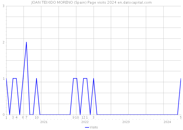 JOAN TEIXIDO MORENO (Spain) Page visits 2024 