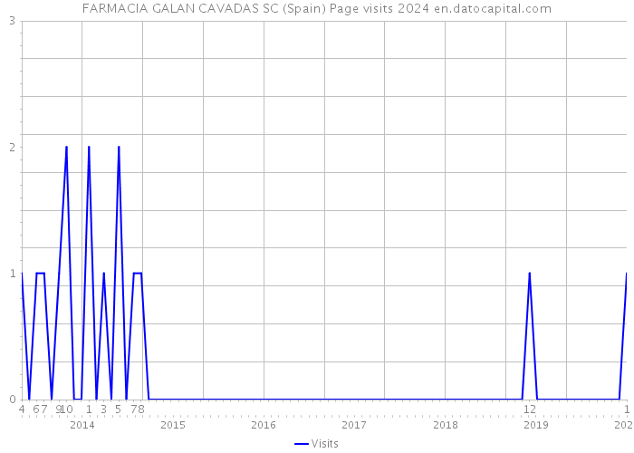FARMACIA GALAN CAVADAS SC (Spain) Page visits 2024 