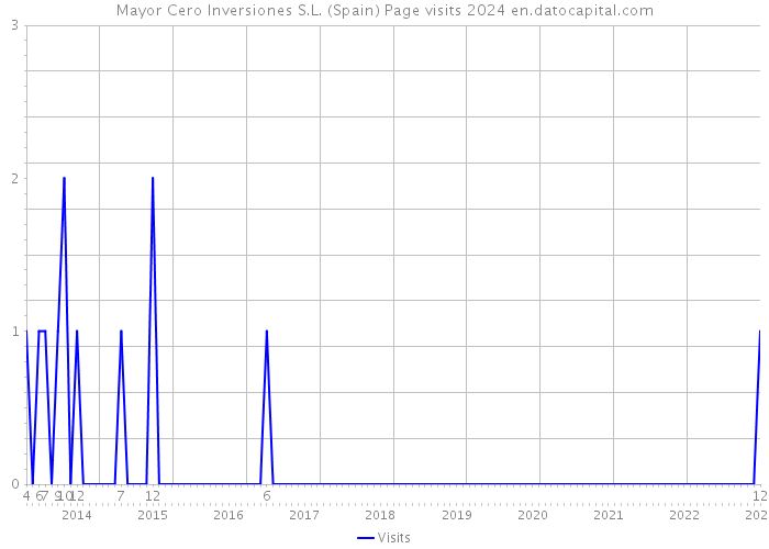 Mayor Cero Inversiones S.L. (Spain) Page visits 2024 